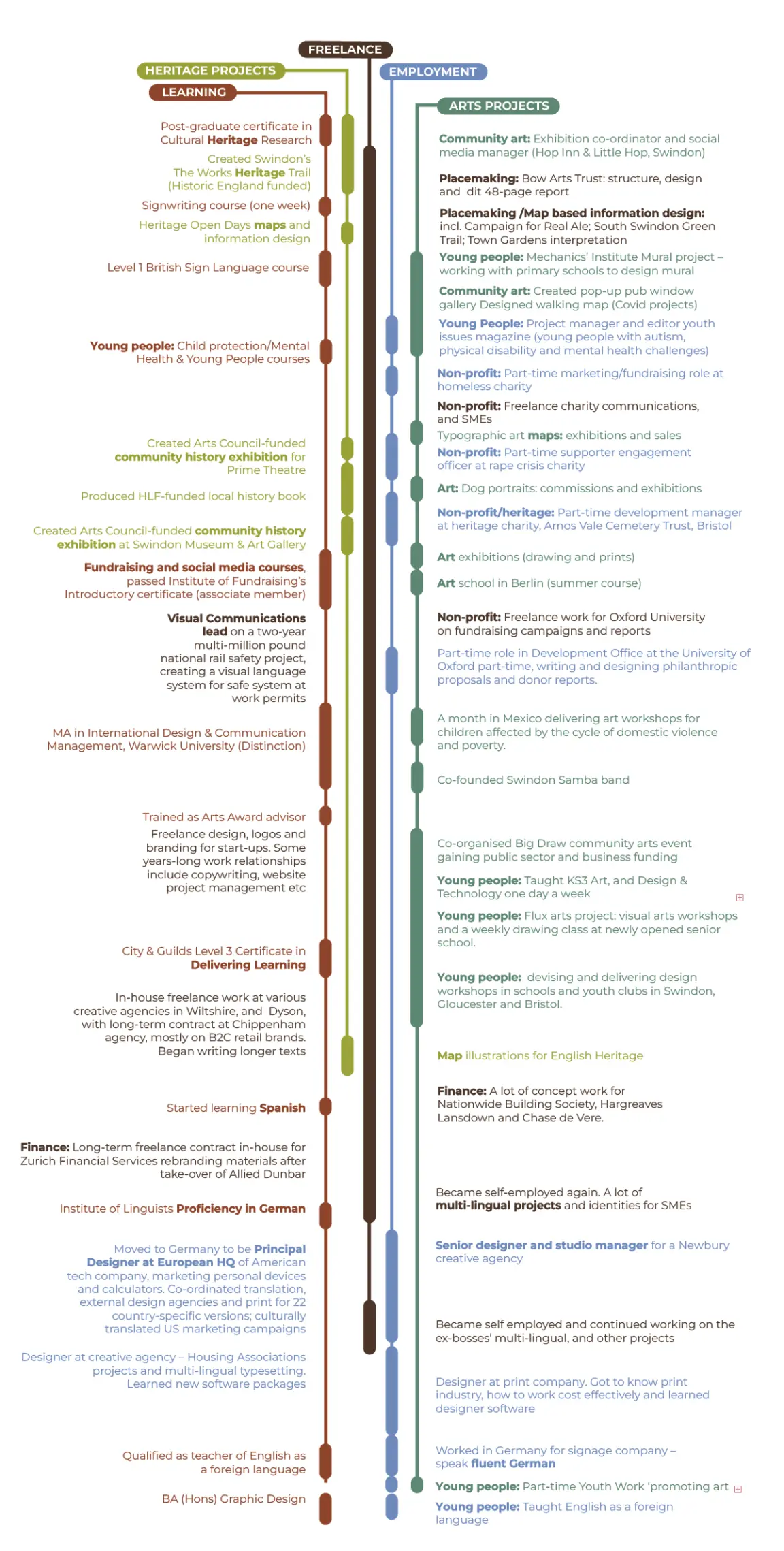 Cv, resume, displayed as an infographic which separate, concurrent, vertical timelines showing the experience of Kate Parsons, Swindon: education, freelance consultant, education, community arts work and employment