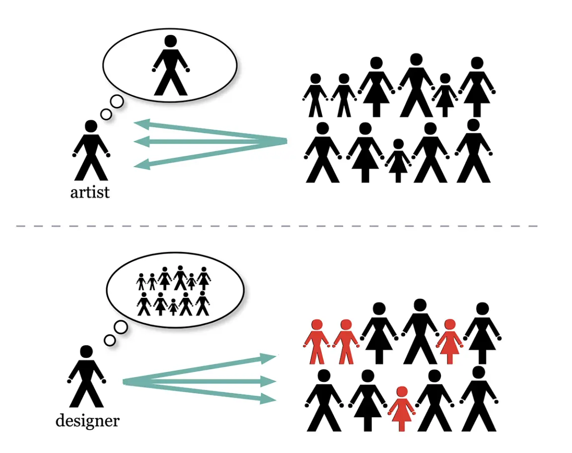 this is an inforgraphic that shows the motivations of an artist compared to a designer. The infographic was created for a children's graphic design workshop