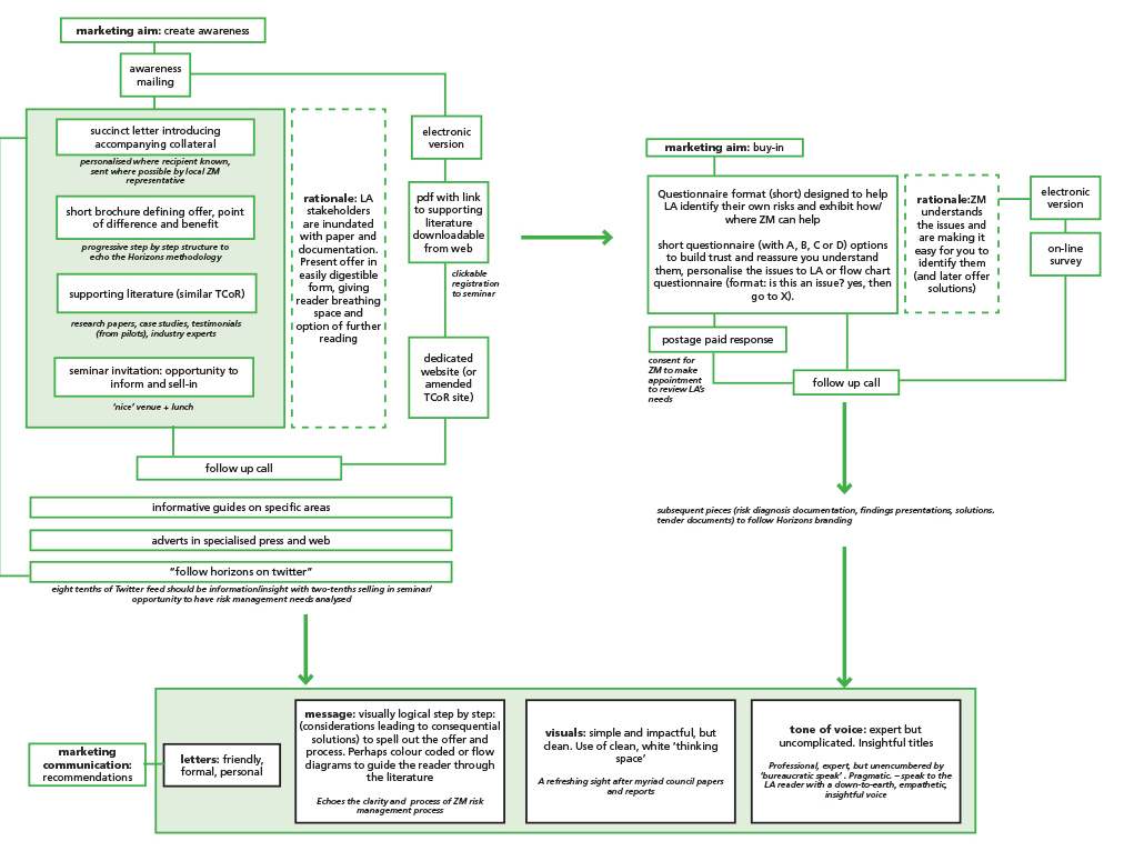 marketing campaign strategy, financial services