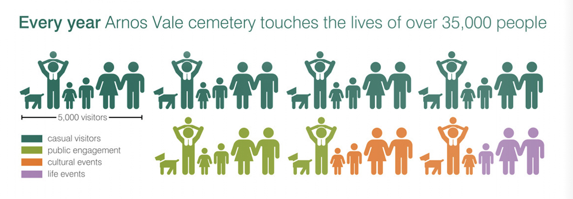 arnos vale cemetery, community usage, data visualisation
