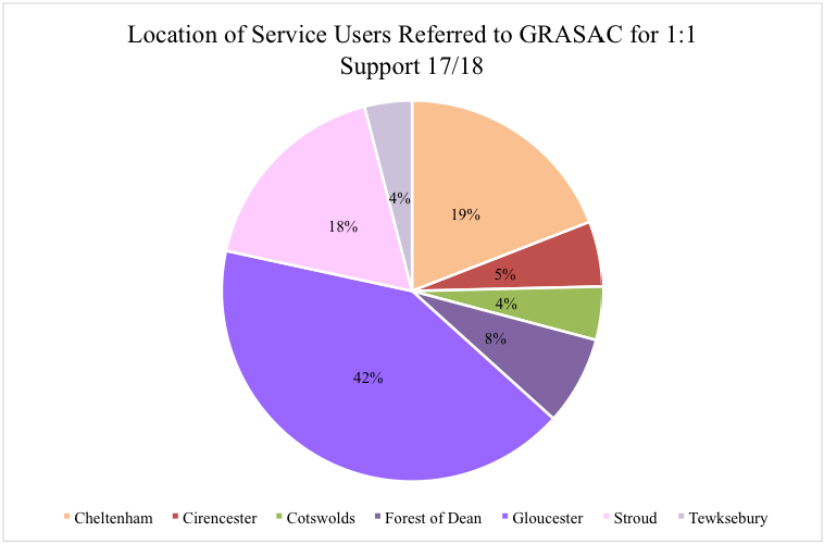 source data from the client