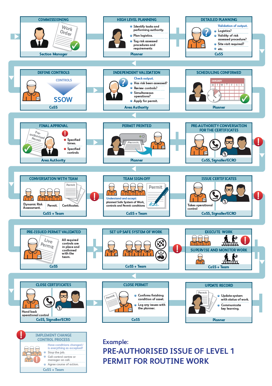 visualisation of proposed control of work process