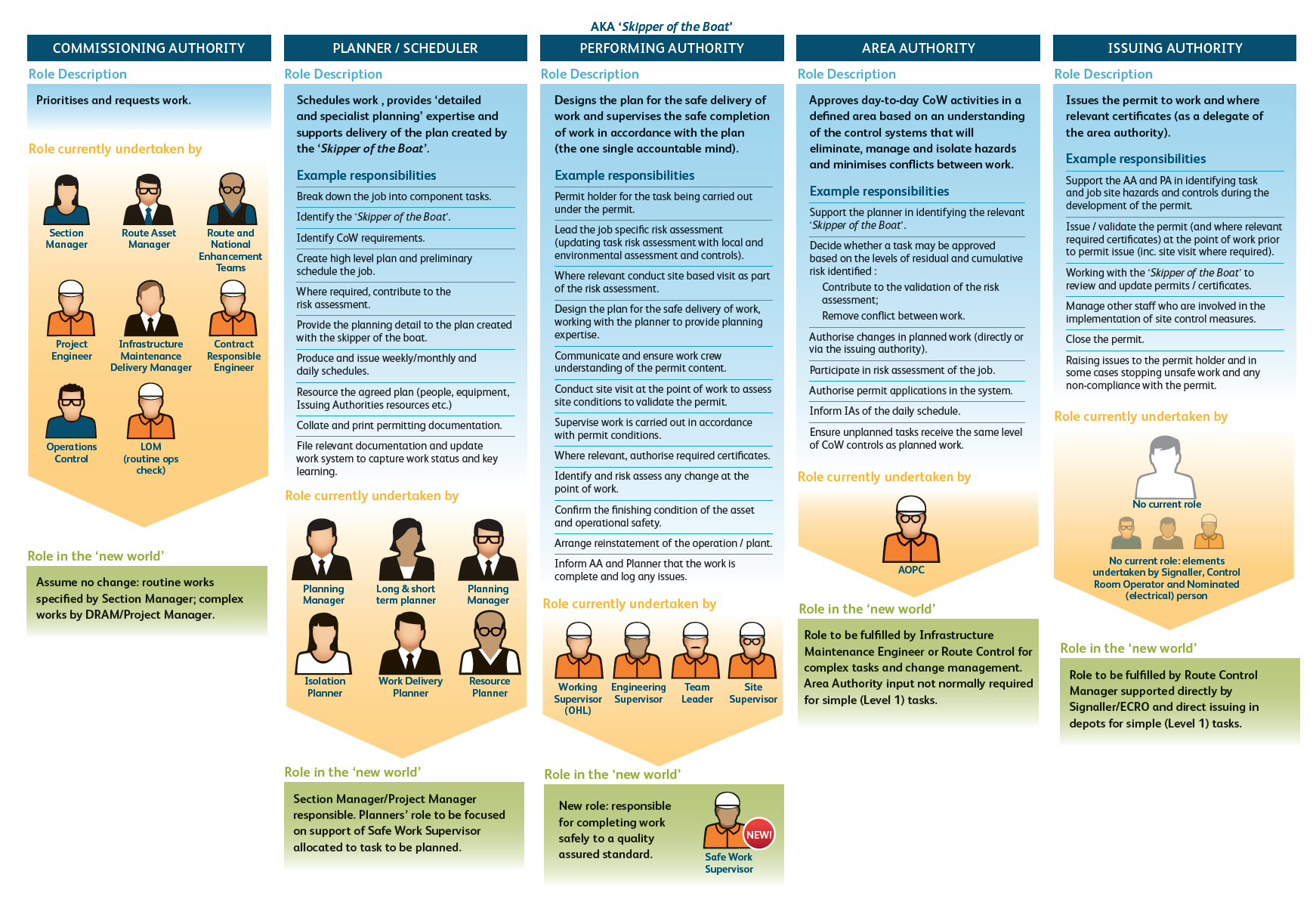 new job roles diagram for rail worker safety